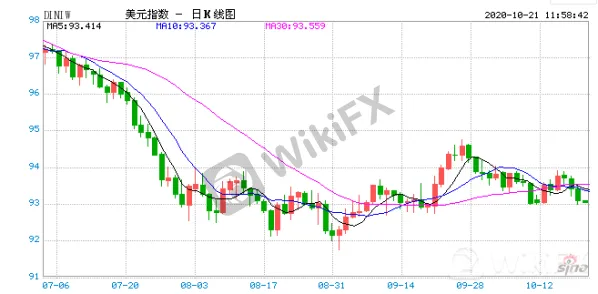 近三月美元指数走势图 近三月美元指数走势图