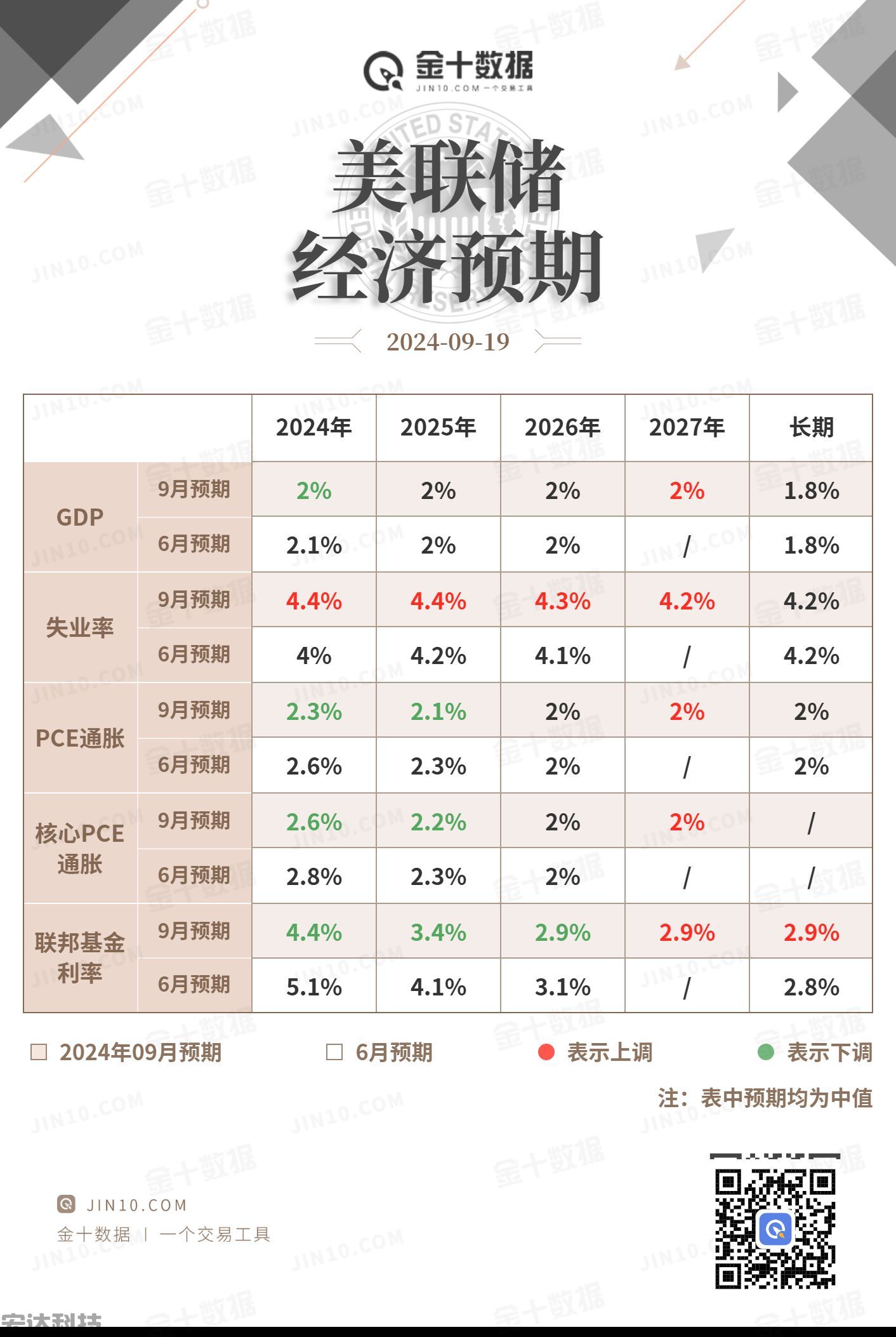 美联储九月经济预期