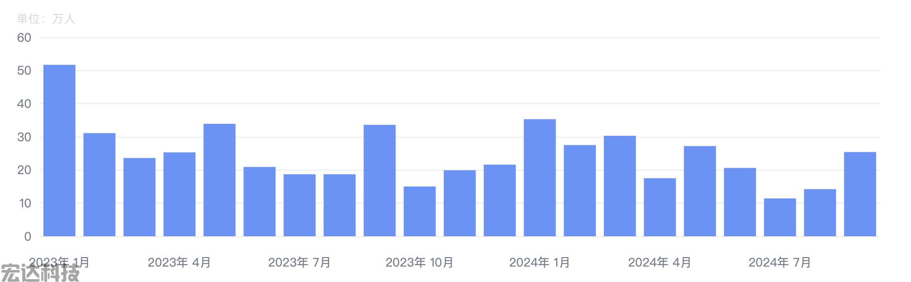 2023年至今每月新增非农人口数量
